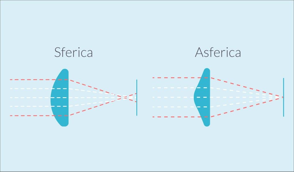 Differenza tra lenti a contatto sferiche e asferiche