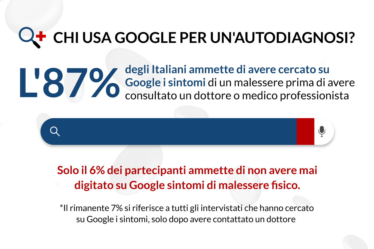 Sondaggio: Cercare I Sintomi Di Un Malessere Su Google | Lenstore