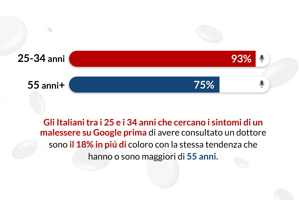 Sondaggio: Cercare I Sintomi Di Un Malessere Su Google | Lenstore