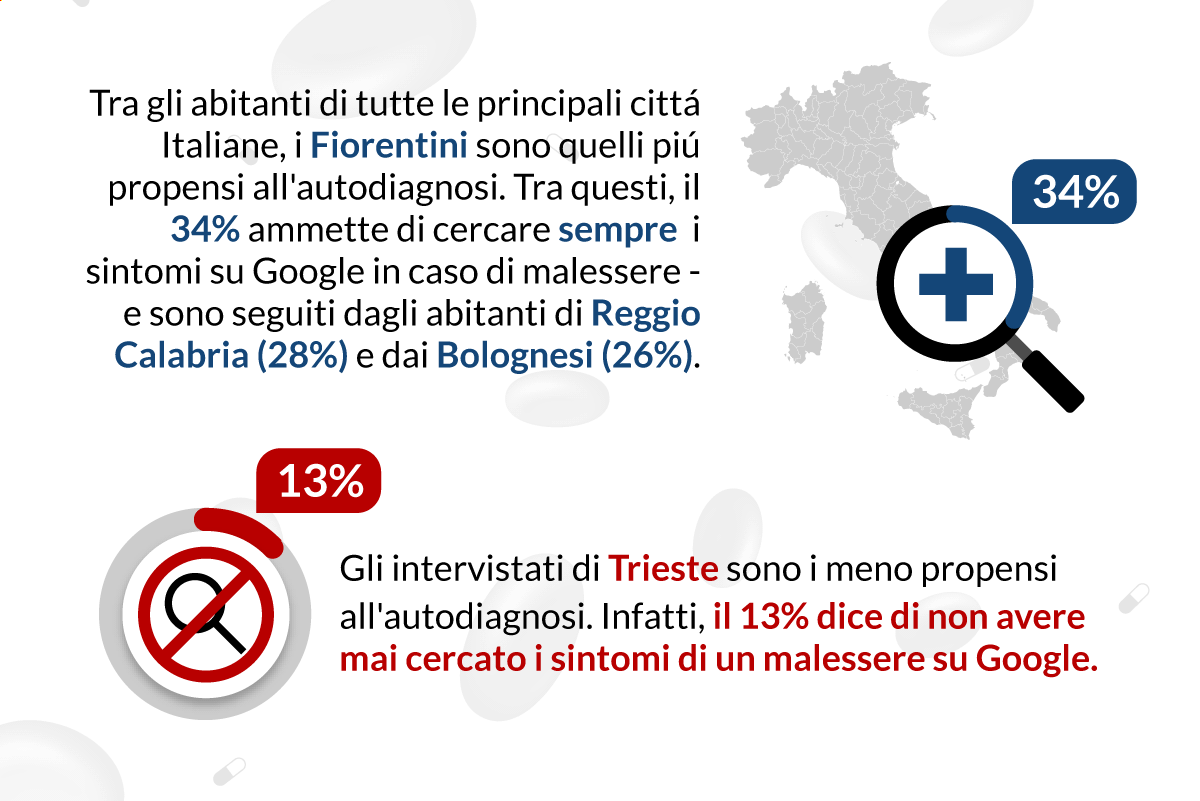 Sondaggio: Cercare I Sintomi Di Un Malessere Su Google | Lenstore