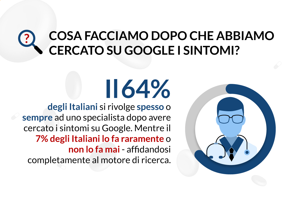 Sondaggio: Cercare I Sintomi Di Un Malessere Su Google | Lenstore