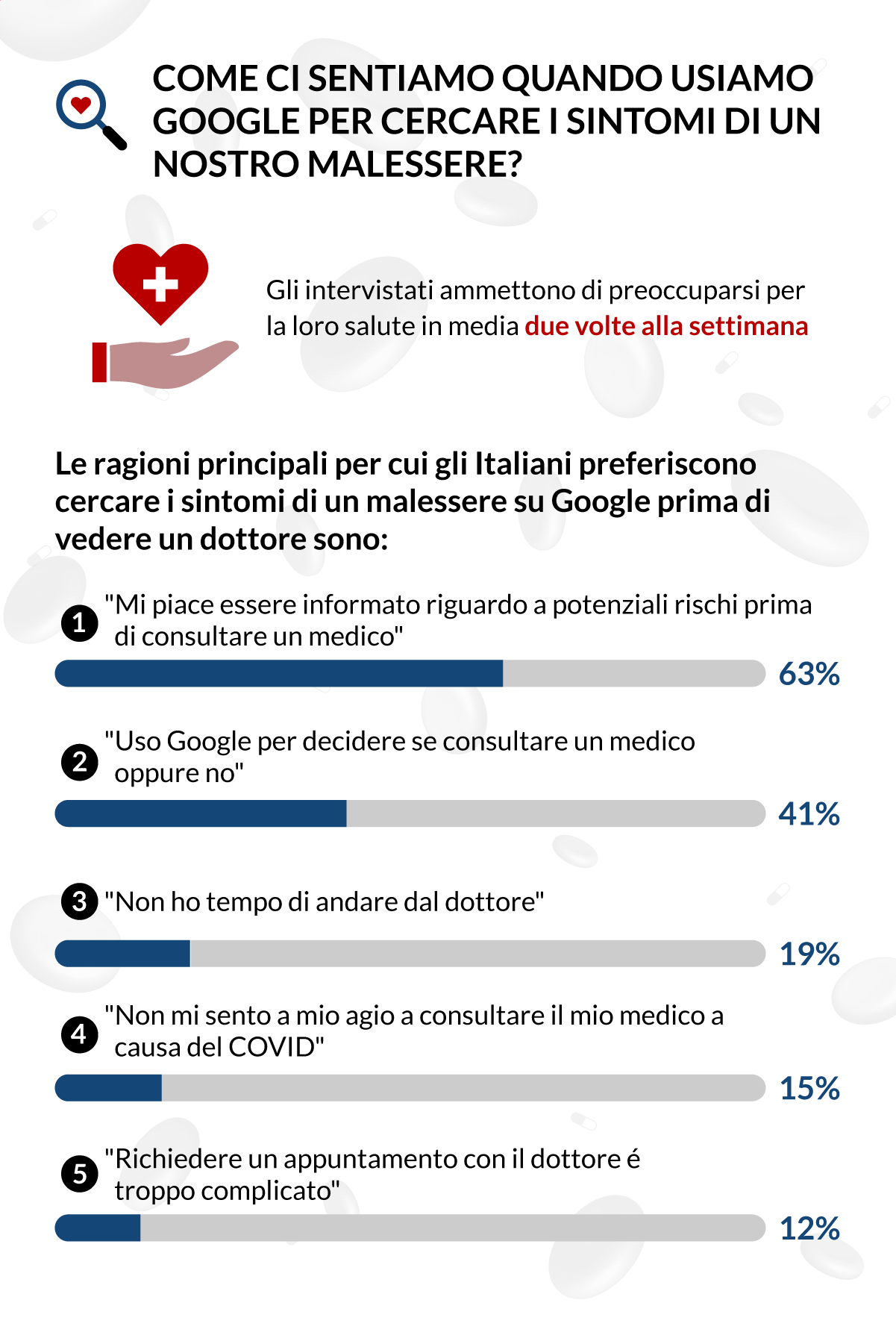 Sondaggio: Cercare I Sintomi Di Un Malessere Su Google | Lenstore