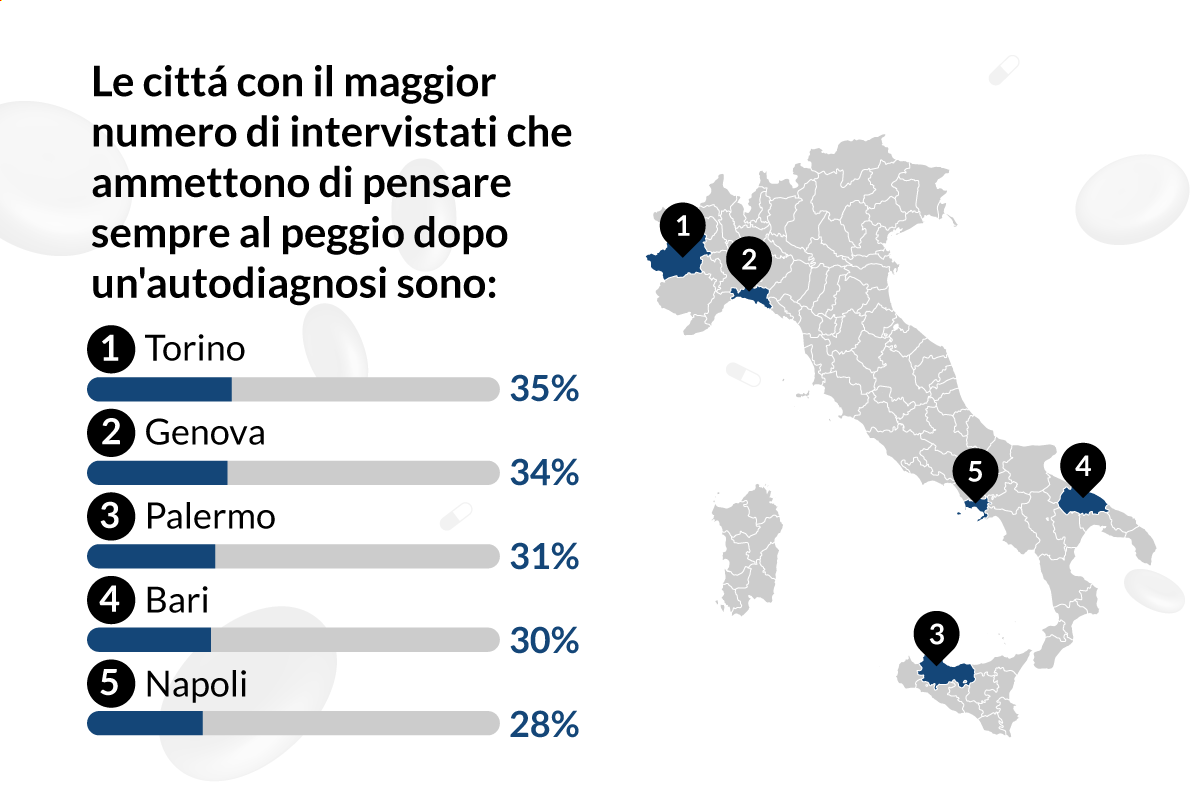 Sondaggio: Cercare I Sintomi Di Un Malessere Su Google | Lenstore