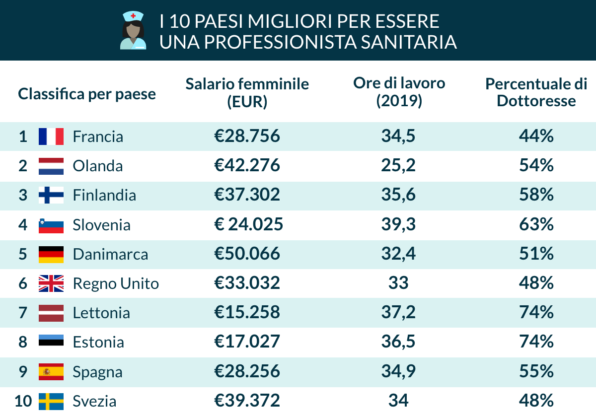 I paesi europei che promuovono maggiormente le donne nelle professioni sanitarie